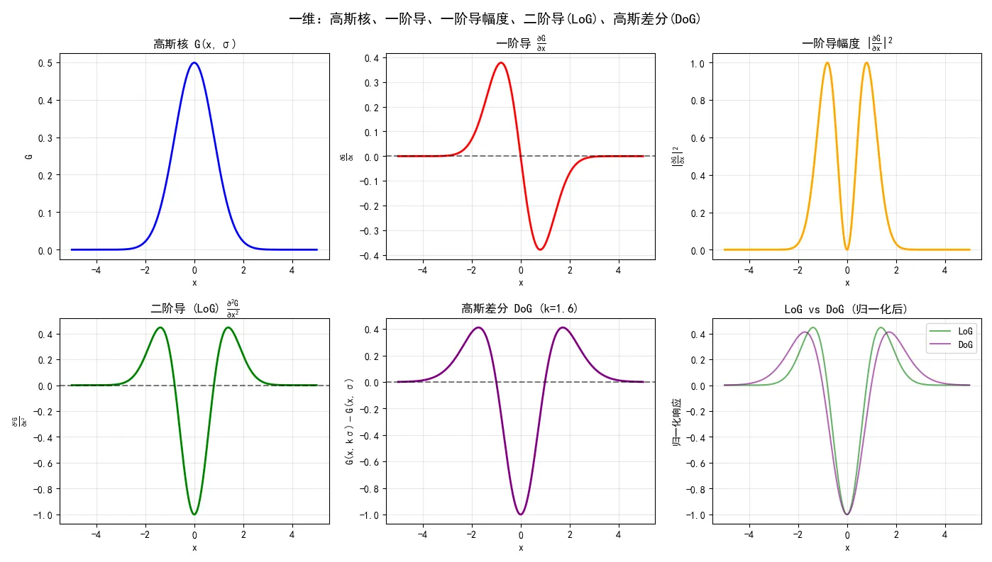 一维算子