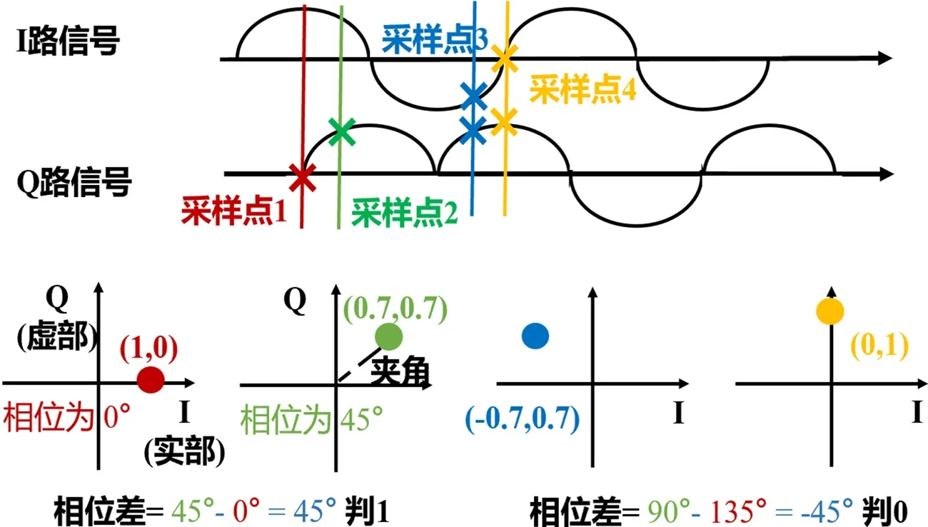 Zigbee接收