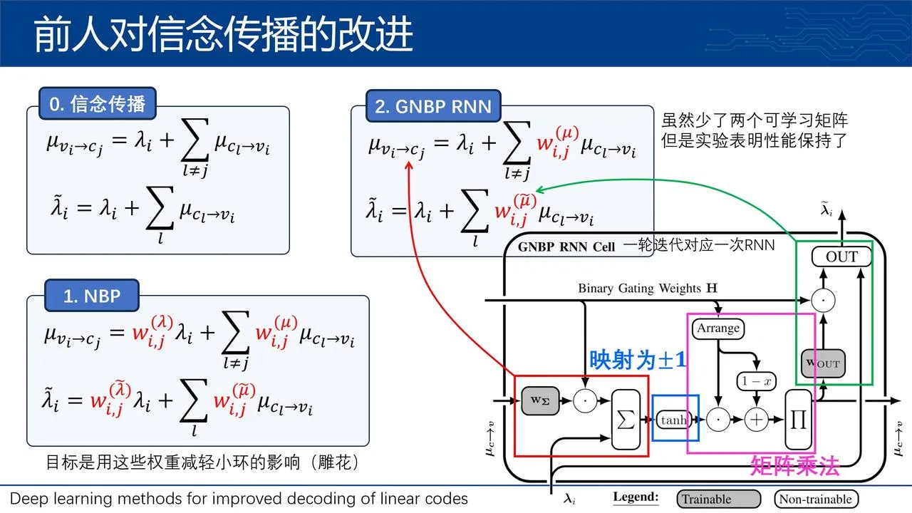 神经网络实现信念传播