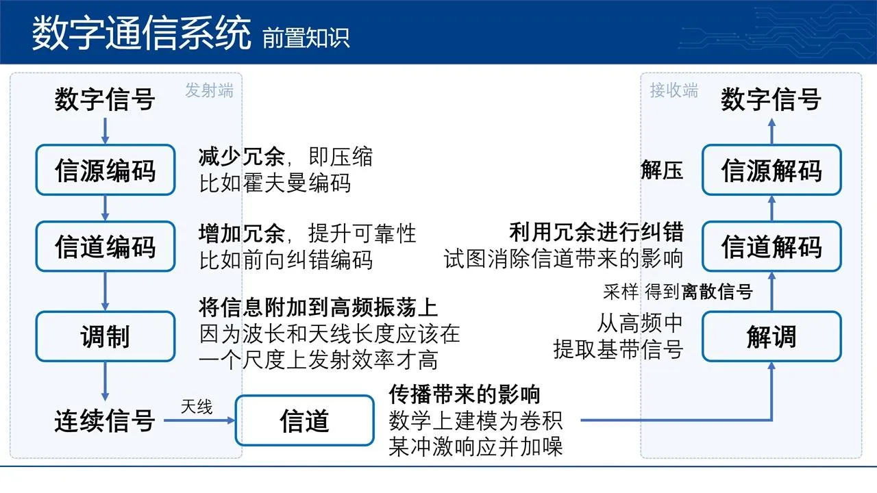 前置知识：通信系统